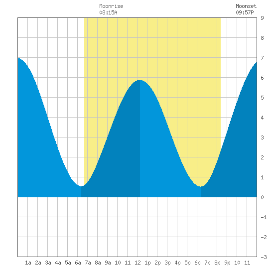 Harrietts Bluff tide chart for Saturday, July 30, 2022