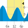 Harrietts Bluff tide chart for Monday, July 4, 2022