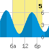 Harrietts Bluff tide chart for Tuesday, July 5, 2022