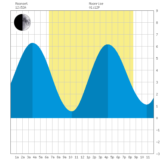 Harrietts Bluff tide chart for Wednesday, July 6, 2022