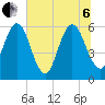 Harrietts Bluff tide chart for Wednesday, July 6, 2022