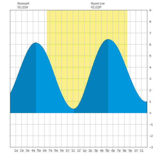 Harrietts Bluff tide chart for Thursday, July 7, 2022