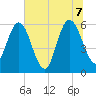 Harrietts Bluff tide chart for Thursday, July 7, 2022