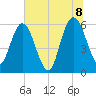 Harrietts Bluff tide chart for Friday, July 8, 2022