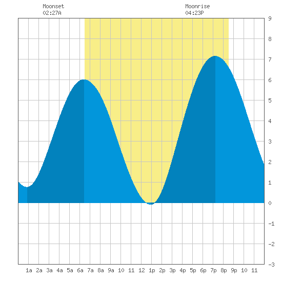 Harrietts Bluff tide chart for Saturday, July 9, 2022