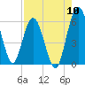 Harrietts Bluff tide chart for Wednesday, August 10, 2022