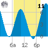 Harrietts Bluff tide chart for Thursday, August 11, 2022