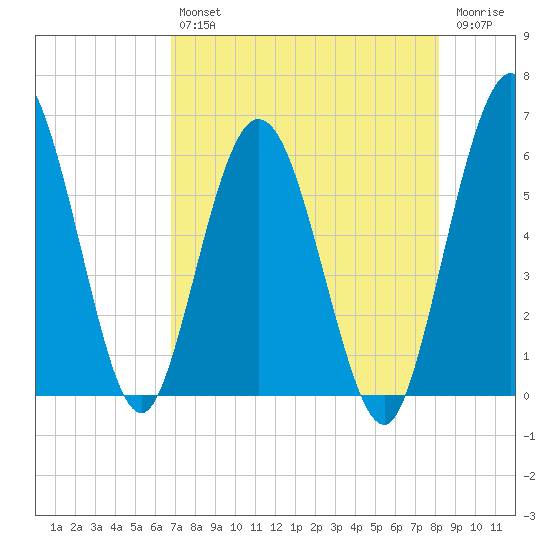 Harrietts Bluff tide chart for Friday, August 12, 2022
