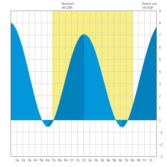 Harrietts Bluff tide chart for Saturday, August 13, 2022