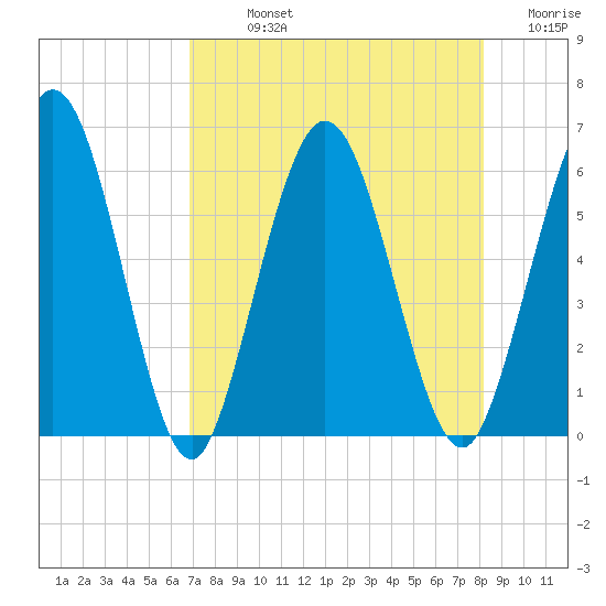 Harrietts Bluff tide chart for Sunday, August 14, 2022