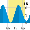 Harrietts Bluff tide chart for Tuesday, August 16, 2022