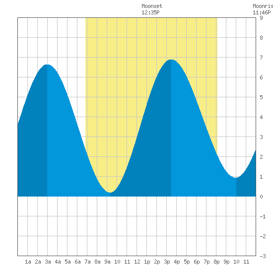 Harrietts Bluff tide chart for Wednesday, August 17, 2022