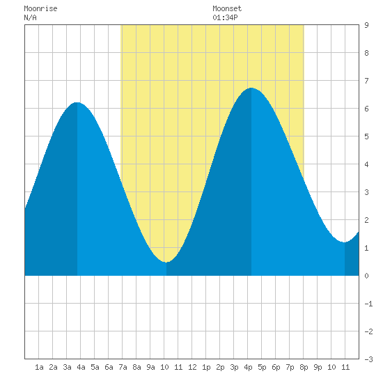 Harrietts Bluff tide chart for Thursday, August 18, 2022