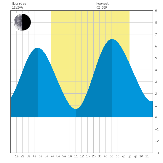 Harrietts Bluff tide chart for Friday, August 19, 2022