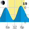 Harrietts Bluff tide chart for Friday, August 19, 2022
