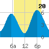 Harrietts Bluff tide chart for Saturday, August 20, 2022