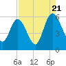 Harrietts Bluff tide chart for Sunday, August 21, 2022