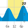 Harrietts Bluff tide chart for Monday, August 22, 2022