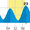 Harrietts Bluff tide chart for Tuesday, August 23, 2022
