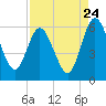 Harrietts Bluff tide chart for Wednesday, August 24, 2022