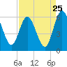 Harrietts Bluff tide chart for Thursday, August 25, 2022