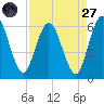 Harrietts Bluff tide chart for Saturday, August 27, 2022