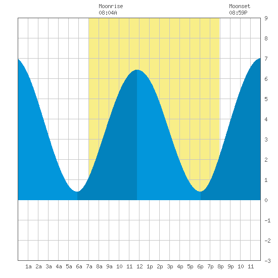 Harrietts Bluff tide chart for Sunday, August 28, 2022