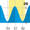 Harrietts Bluff tide chart for Sunday, August 28, 2022