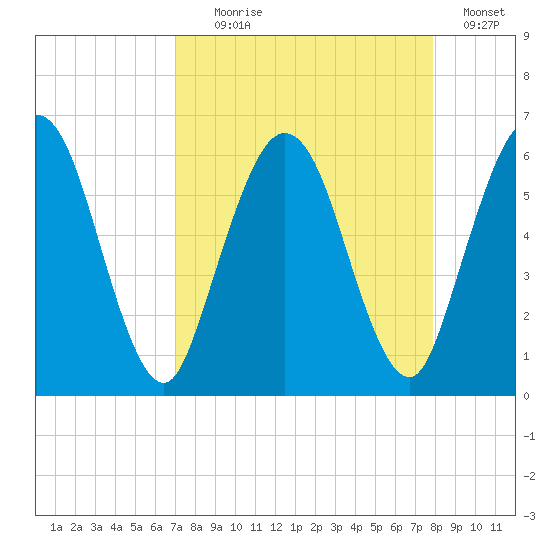 Harrietts Bluff tide chart for Monday, August 29, 2022