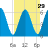 Harrietts Bluff tide chart for Monday, August 29, 2022