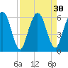 Harrietts Bluff tide chart for Tuesday, August 30, 2022