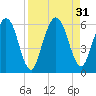 Harrietts Bluff tide chart for Wednesday, August 31, 2022