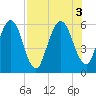 Harrietts Bluff tide chart for Wednesday, August 3, 2022