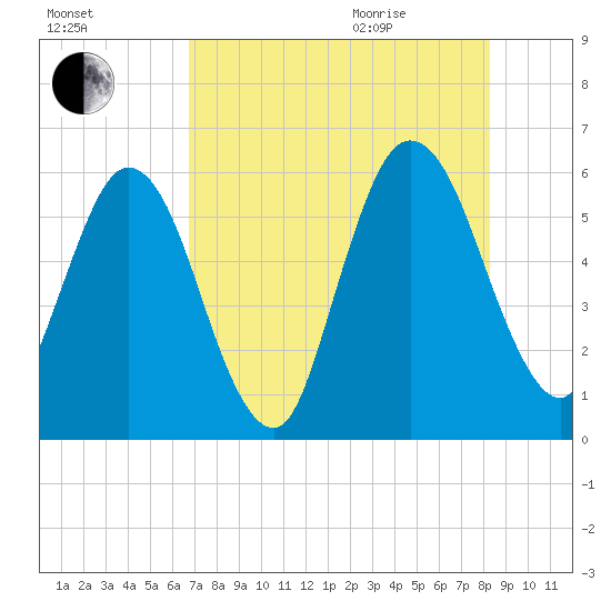 Harrietts Bluff tide chart for Friday, August 5, 2022