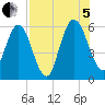 Harrietts Bluff tide chart for Friday, August 5, 2022