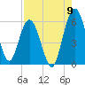 Harrietts Bluff tide chart for Tuesday, August 9, 2022