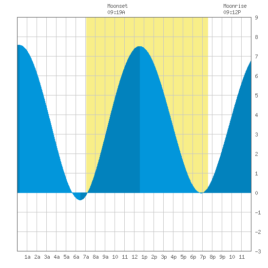 Harrietts Bluff tide chart for Monday, September 12, 2022