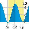 Harrietts Bluff tide chart for Monday, September 12, 2022