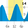 Harrietts Bluff tide chart for Wednesday, September 14, 2022