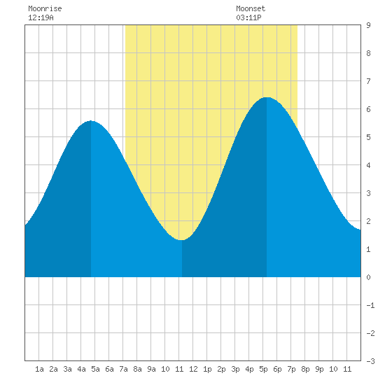 Harrietts Bluff tide chart for Sunday, September 18, 2022