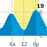 Harrietts Bluff tide chart for Monday, September 19, 2022