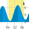 Harrietts Bluff tide chart for Thursday, September 1, 2022