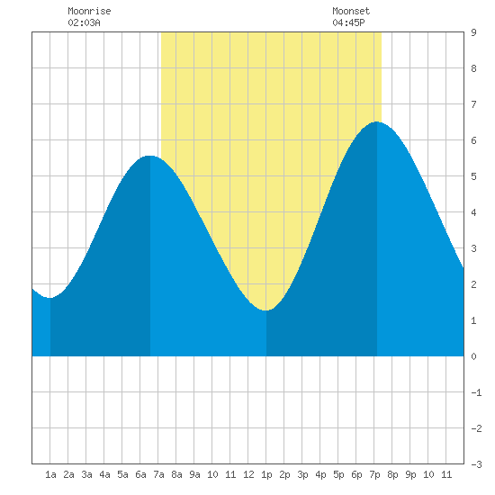 Harrietts Bluff tide chart for Tuesday, September 20, 2022