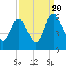 Harrietts Bluff tide chart for Tuesday, September 20, 2022