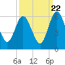 Harrietts Bluff tide chart for Thursday, September 22, 2022