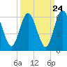 Harrietts Bluff tide chart for Saturday, September 24, 2022