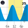 Harrietts Bluff tide chart for Sunday, September 25, 2022