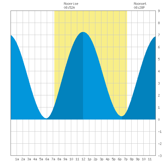 Harrietts Bluff tide chart for Tuesday, September 27, 2022
