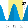 Harrietts Bluff tide chart for Tuesday, September 27, 2022
