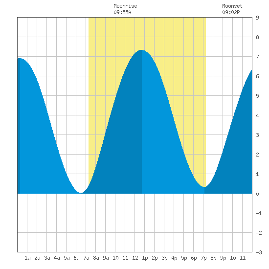 Harrietts Bluff tide chart for Wednesday, September 28, 2022
